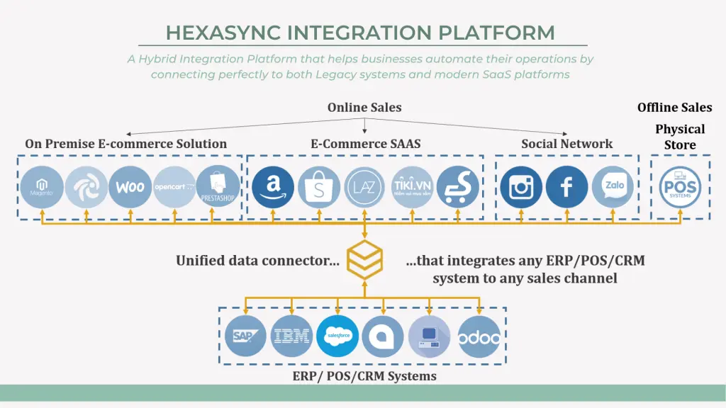 Hexasync, erp integration solution