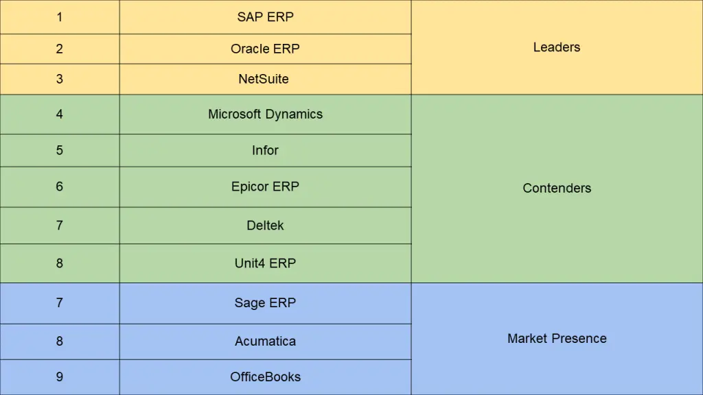 Top 10 most used ERP software for enterprises.