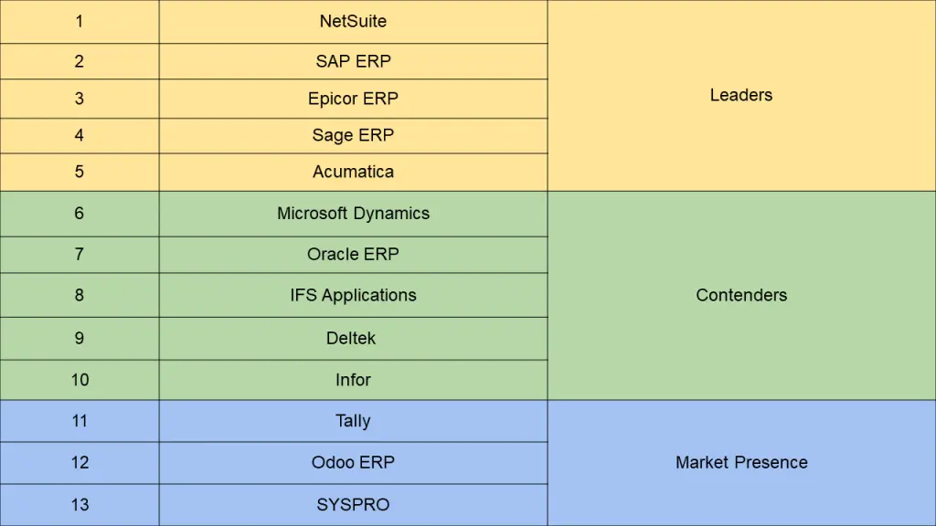 Top ERP most used ERP software by small and medium enterprises.