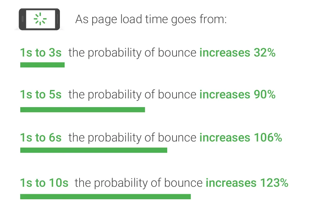 How page load time impacts on the bounce rate of a website.