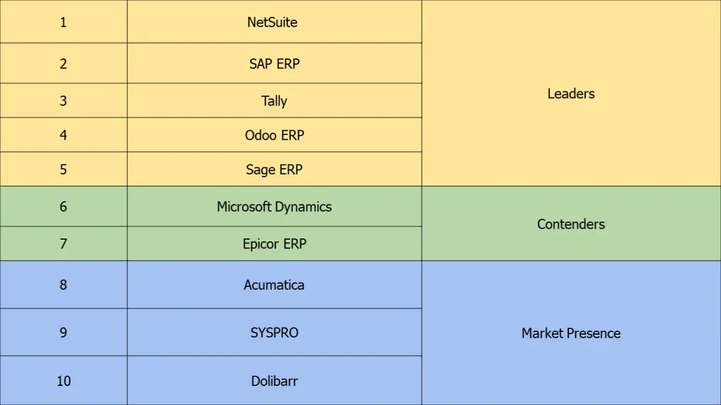 Top 10 most used ERP software by small business.