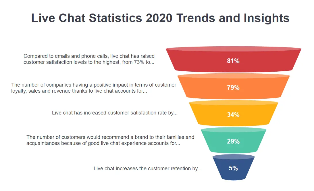Live Chat Statistics 2020 Trends and Insights