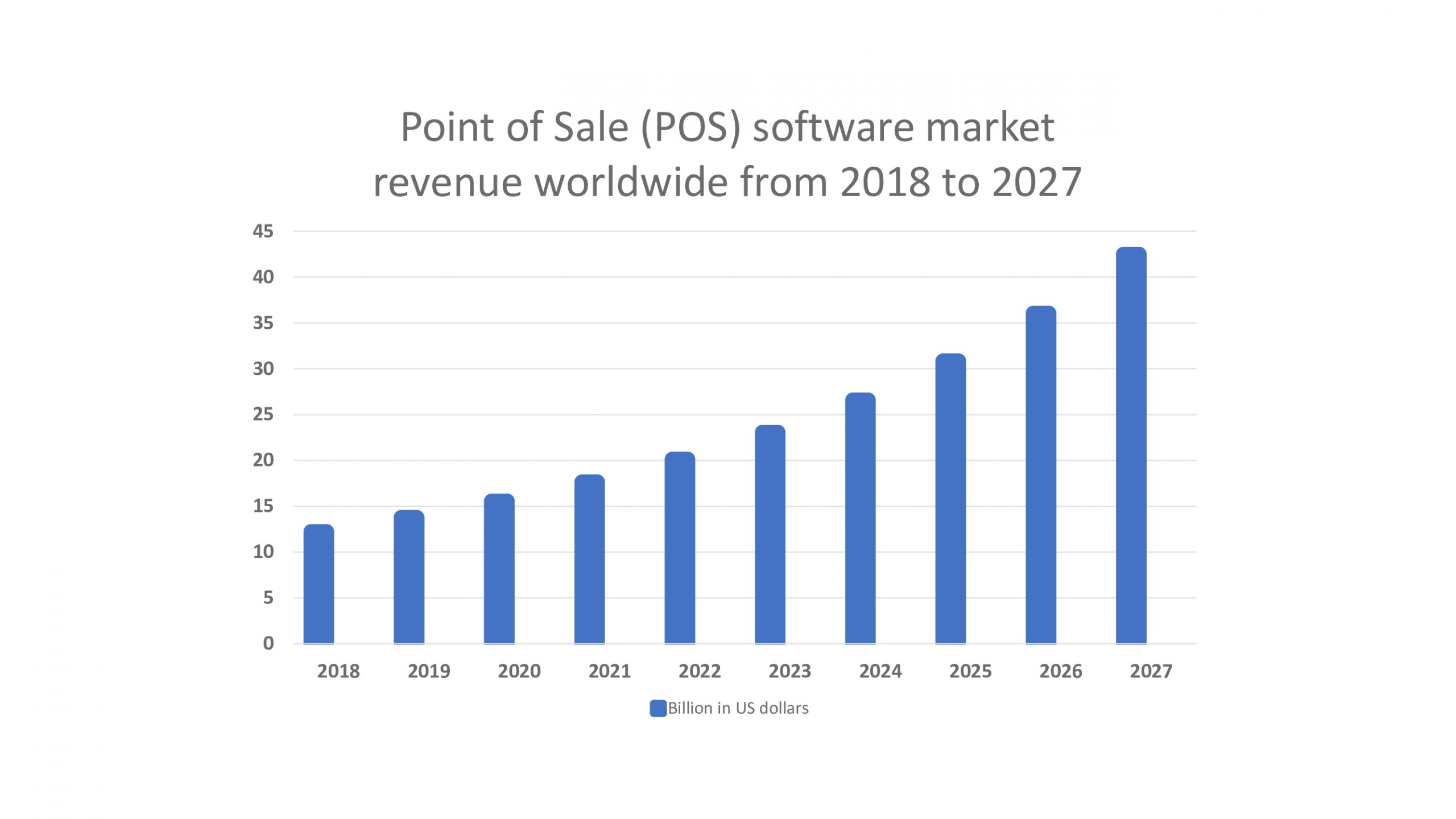pos market revenue