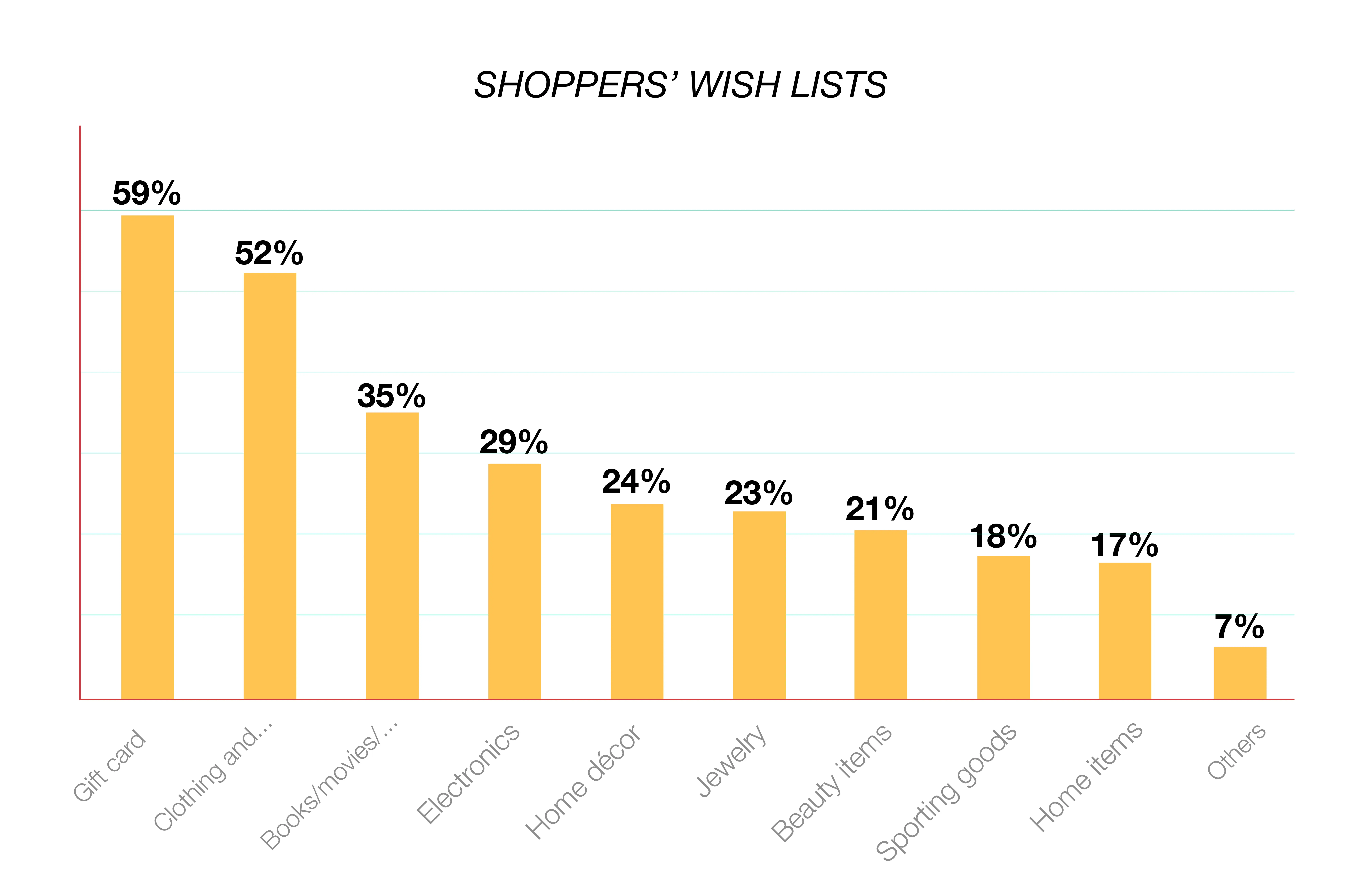 shoppers'wish lists