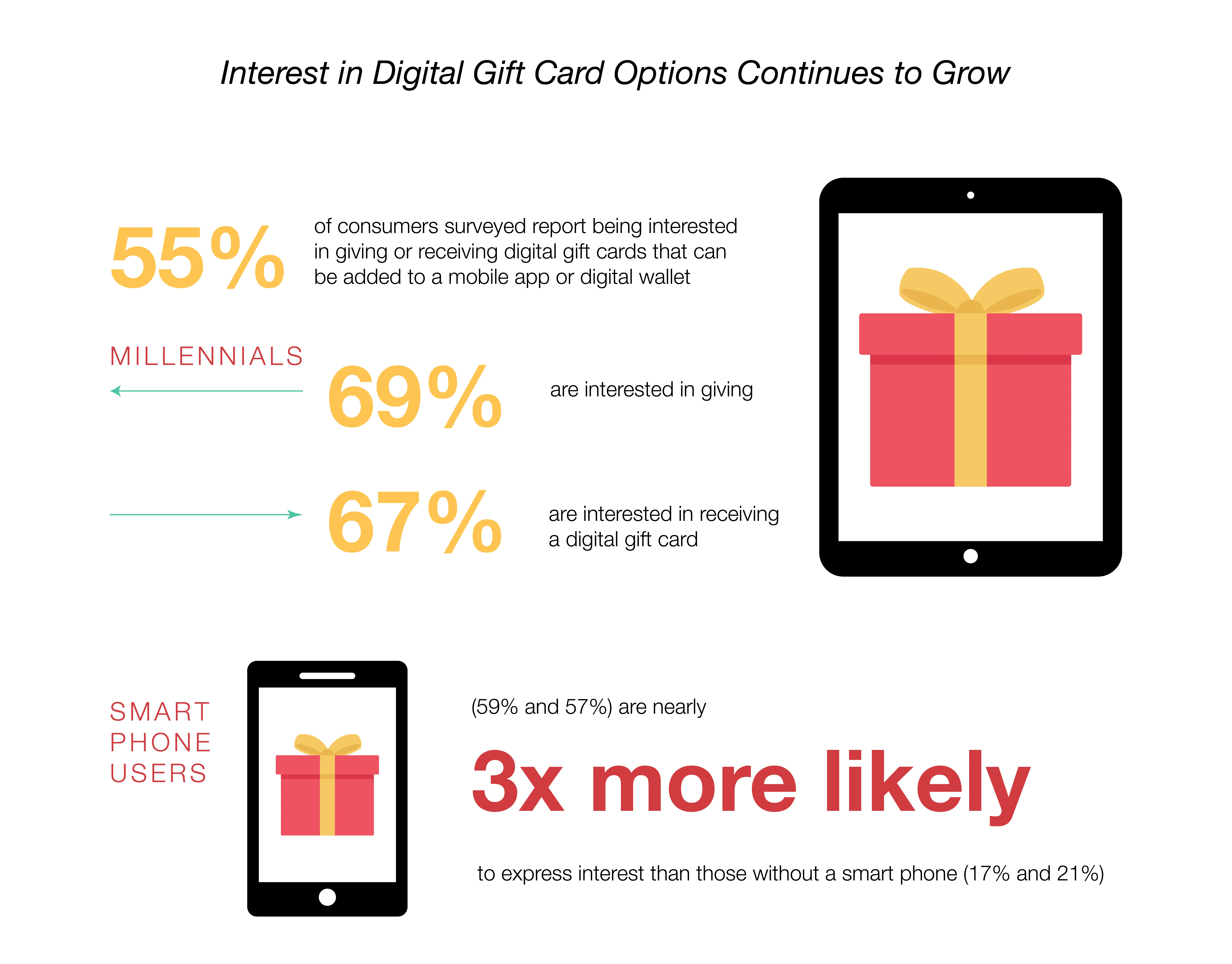 interest in digital gift card