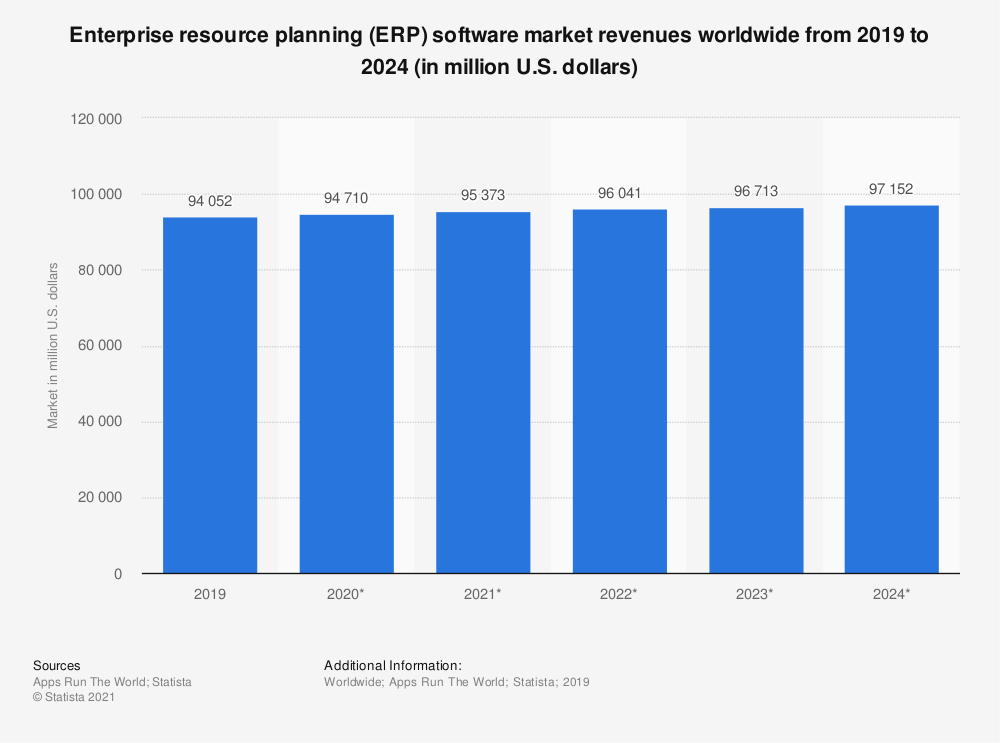 erp software market revenue from 2009 to 2024