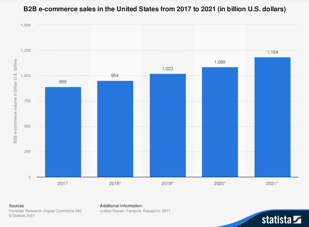 b2b ecommerce sales in the us from 2017 to 2021