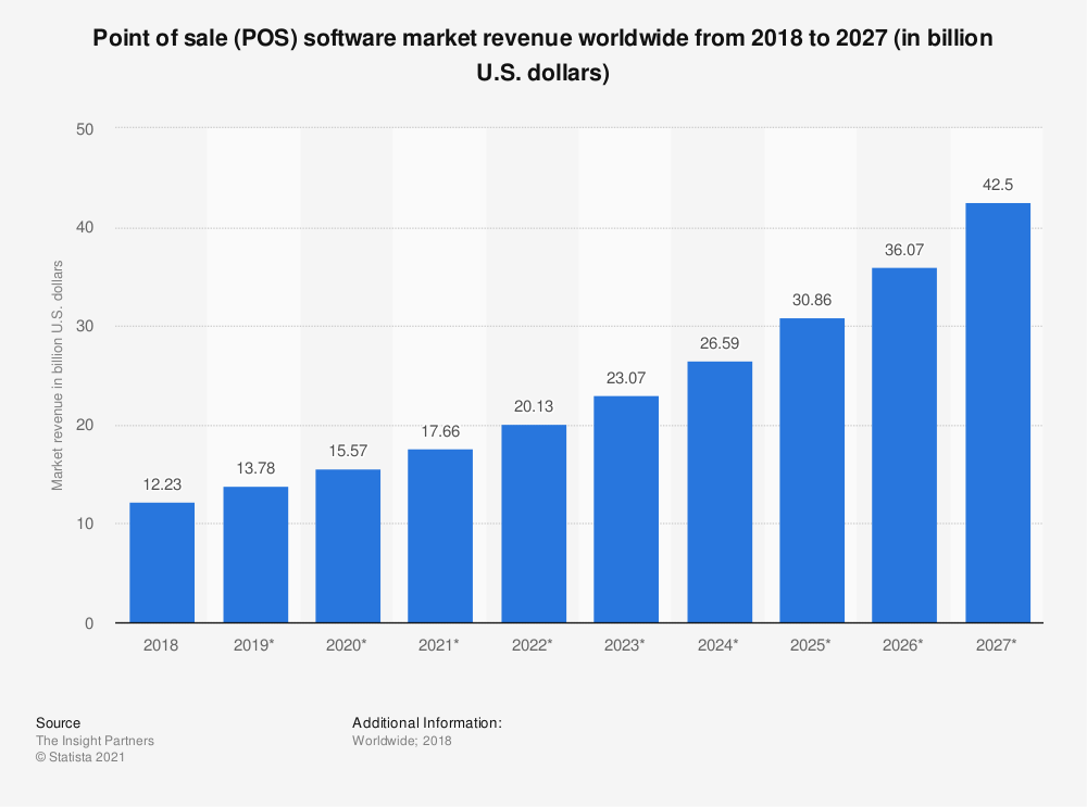 The global point of sale (POS) software market
