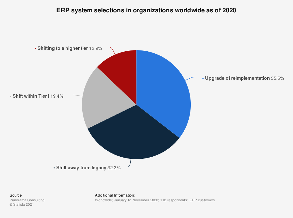 A lot of organizations use ERP system in their business