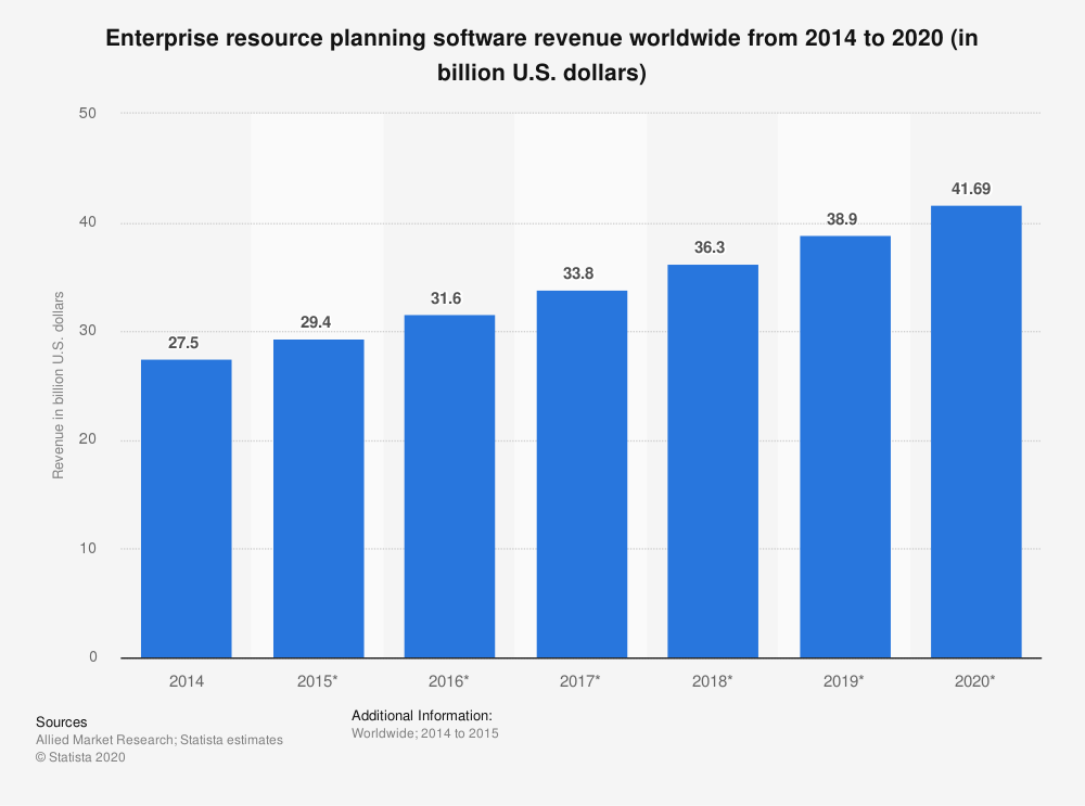 ERP software revenue from 2014 to 2020