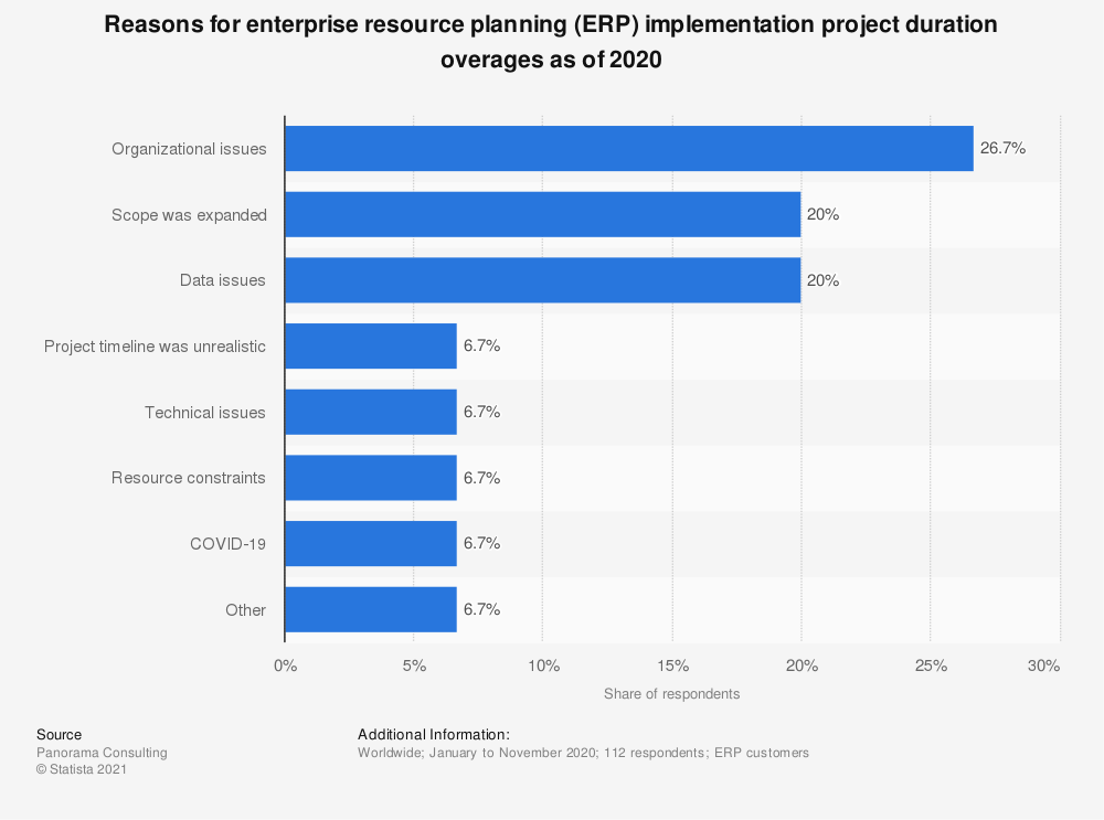 Statistic of reasons for ERP implementation project duration overages as of 2020