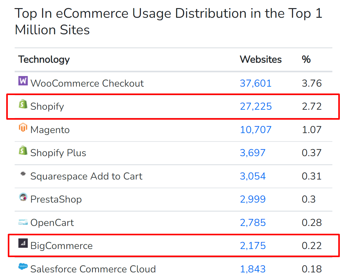 Shopify vs BigCommerce Market Share