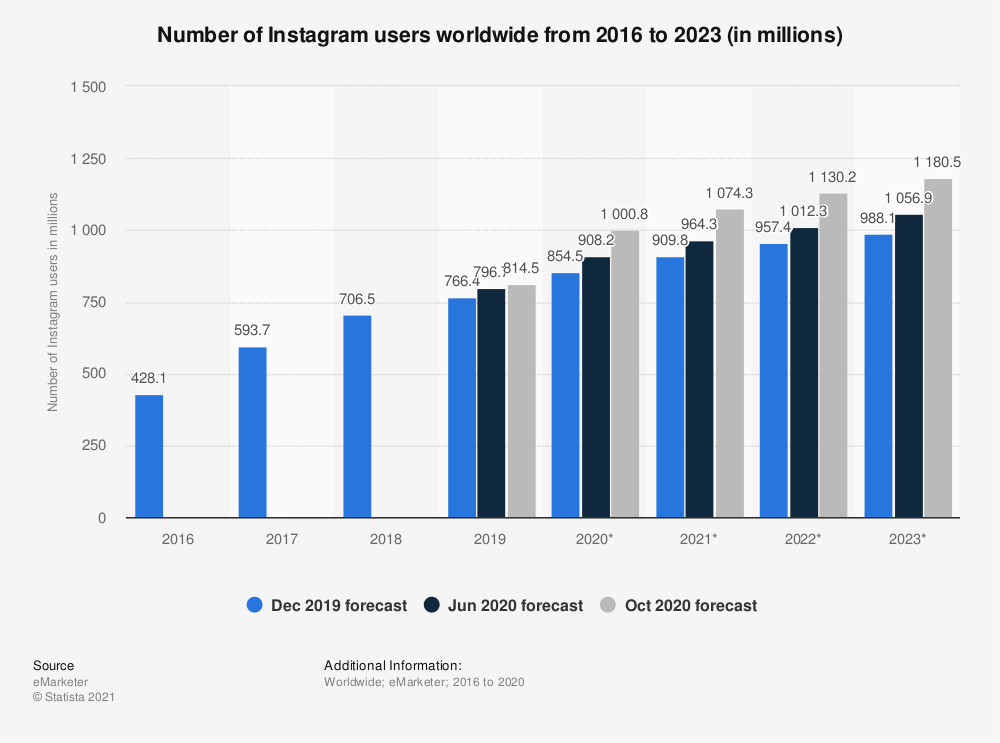 number of instagram users worldwide from 2016 to 2023